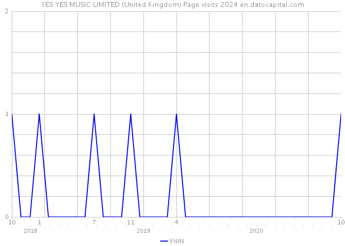 YES YES MUSIC LIMITED (United Kingdom) Page visits 2024 