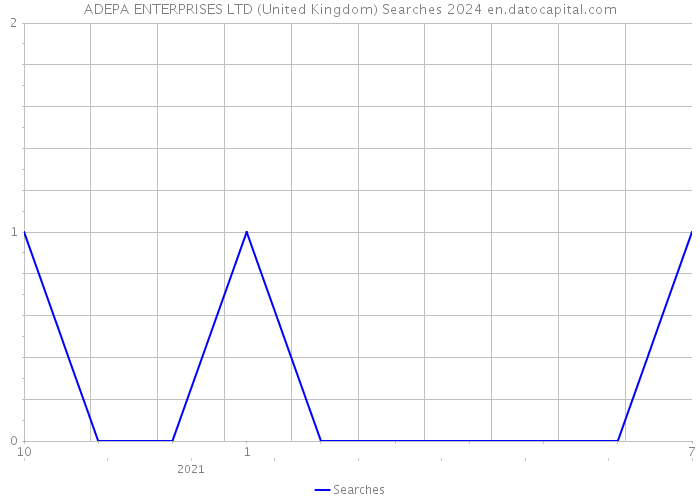 ADEPA ENTERPRISES LTD (United Kingdom) Searches 2024 
