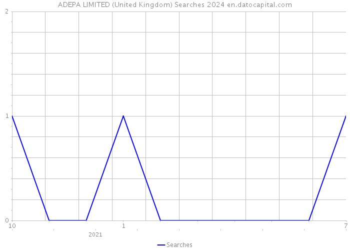 ADEPA LIMITED (United Kingdom) Searches 2024 