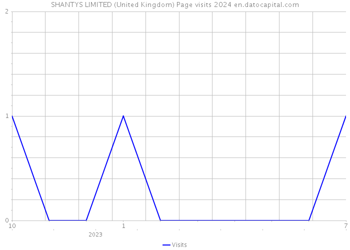 SHANTYS LIMITED (United Kingdom) Page visits 2024 