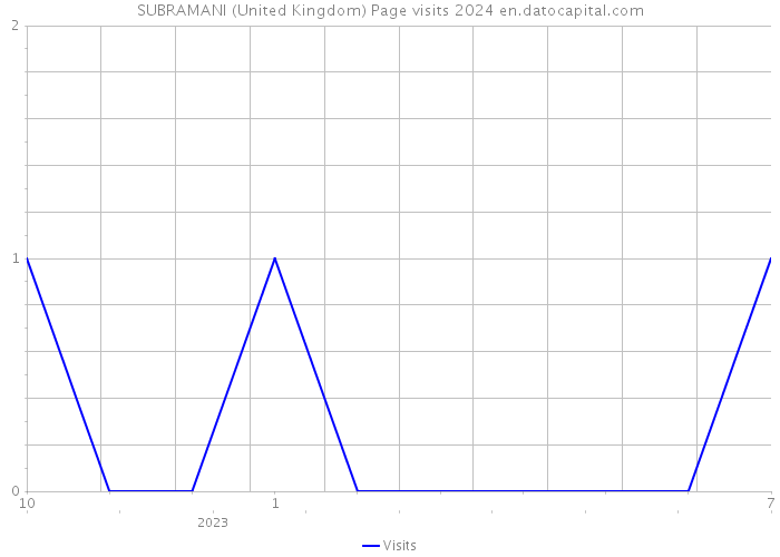 SUBRAMANI (United Kingdom) Page visits 2024 