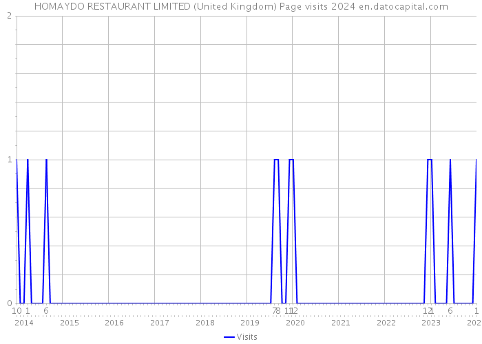 HOMAYDO RESTAURANT LIMITED (United Kingdom) Page visits 2024 