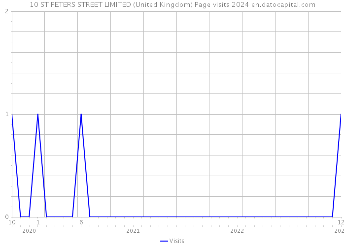 10 ST PETERS STREET LIMITED (United Kingdom) Page visits 2024 