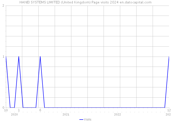 HANEI SYSTEMS LIMITED (United Kingdom) Page visits 2024 