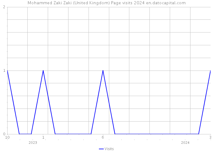 Mohammed Zaki Zaki (United Kingdom) Page visits 2024 
