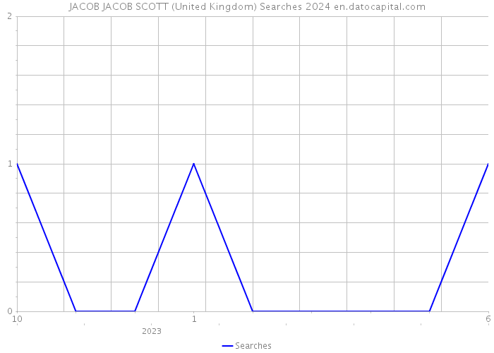 JACOB JACOB SCOTT (United Kingdom) Searches 2024 