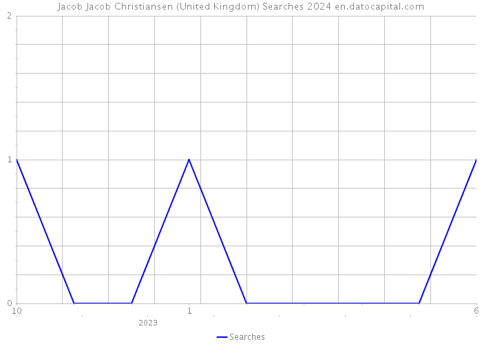 Jacob Jacob Christiansen (United Kingdom) Searches 2024 