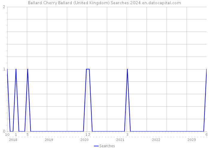 Ballard Cherry Ballard (United Kingdom) Searches 2024 