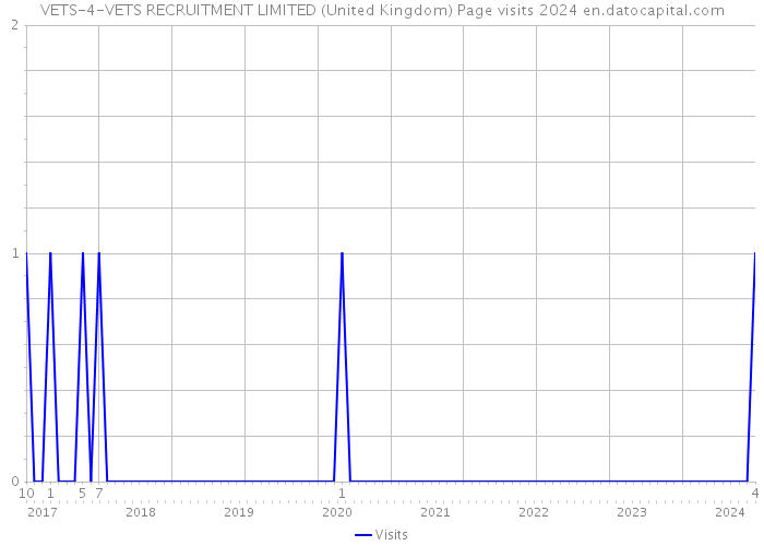 VETS-4-VETS RECRUITMENT LIMITED (United Kingdom) Page visits 2024 