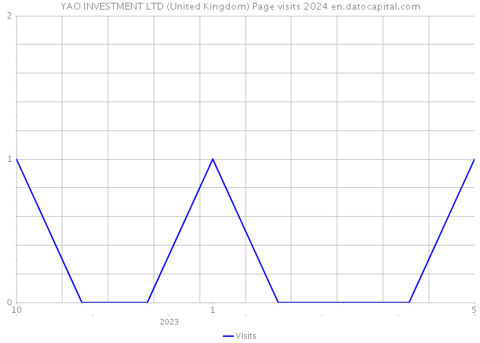YAO INVESTMENT LTD (United Kingdom) Page visits 2024 