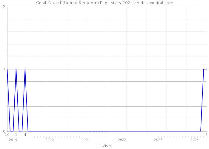 Galal Yousef (United Kingdom) Page visits 2024 