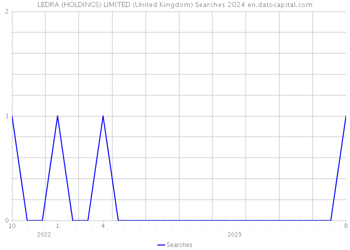 LEDRA (HOLDINGS) LIMITED (United Kingdom) Searches 2024 