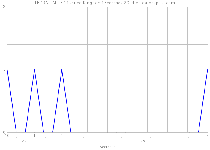 LEDRA LIMITED (United Kingdom) Searches 2024 
