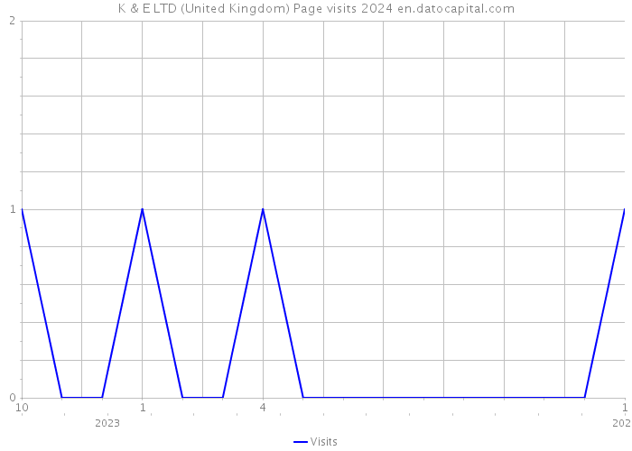K & E LTD (United Kingdom) Page visits 2024 