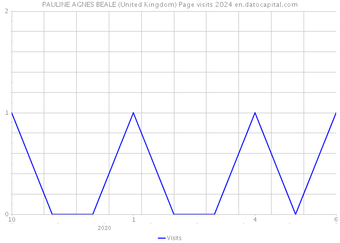 PAULINE AGNES BEALE (United Kingdom) Page visits 2024 