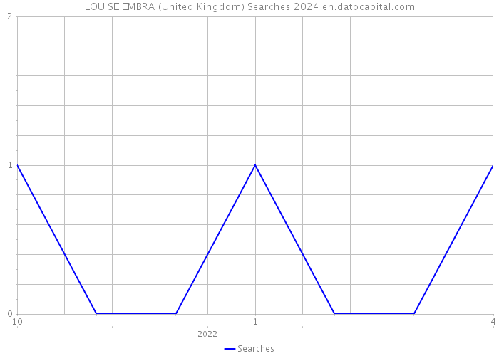 LOUISE EMBRA (United Kingdom) Searches 2024 