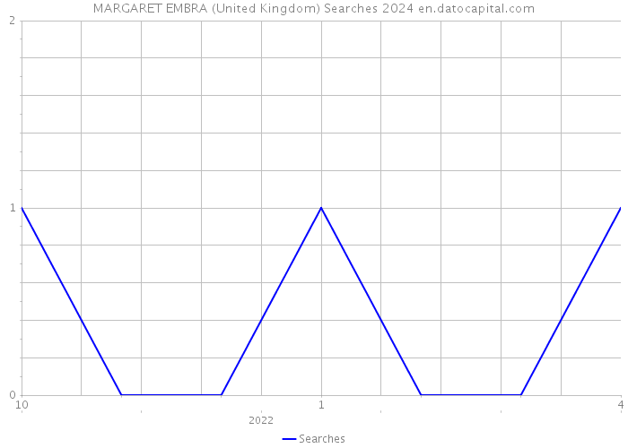 MARGARET EMBRA (United Kingdom) Searches 2024 