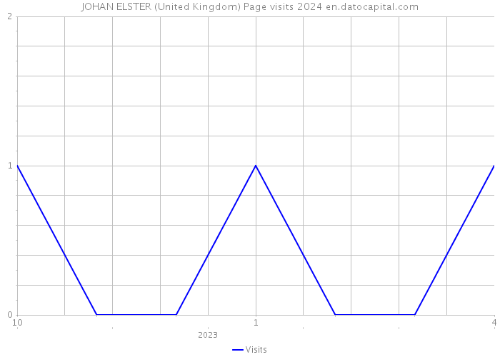 JOHAN ELSTER (United Kingdom) Page visits 2024 