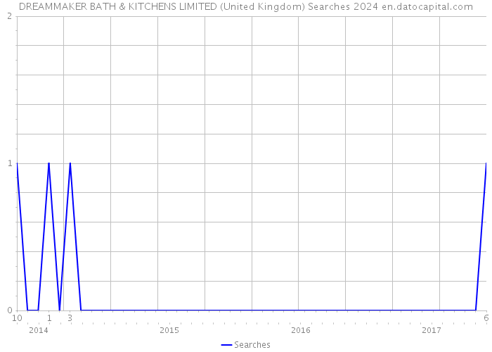 DREAMMAKER BATH & KITCHENS LIMITED (United Kingdom) Searches 2024 