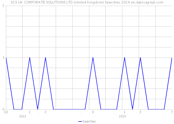 SCS UK CORPORATE SOLUTIONS LTD (United Kingdom) Searches 2024 