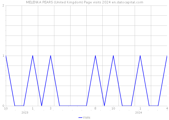 MELENKA PEARS (United Kingdom) Page visits 2024 