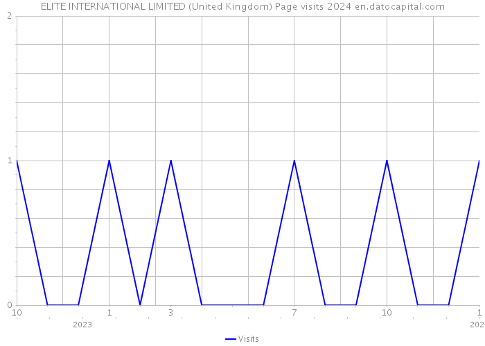 ELITE INTERNATIONAL LIMITED (United Kingdom) Page visits 2024 