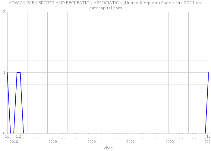 ADWICK PARK SPORTS AND RECREATION ASSOCIATION (United Kingdom) Page visits 2024 