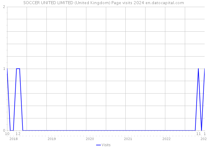 SOCCER UNITED LIMITED (United Kingdom) Page visits 2024 