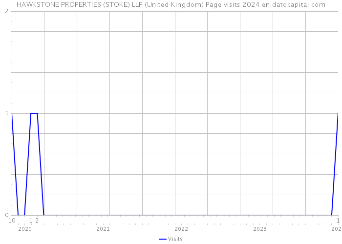 HAWKSTONE PROPERTIES (STOKE) LLP (United Kingdom) Page visits 2024 