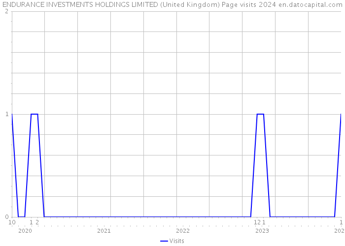 ENDURANCE INVESTMENTS HOLDINGS LIMITED (United Kingdom) Page visits 2024 