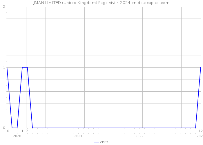 JMAN LIMITED (United Kingdom) Page visits 2024 