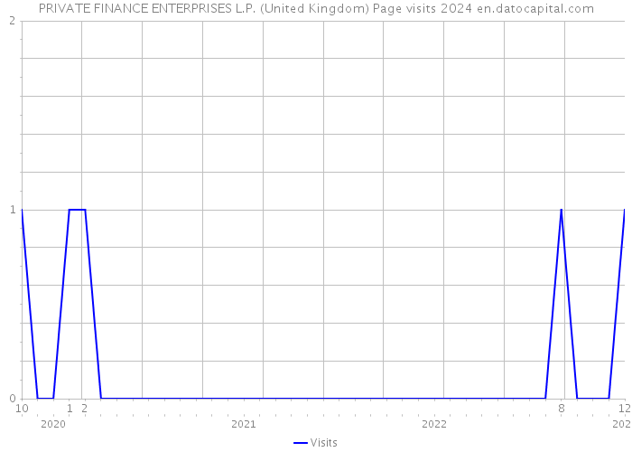 PRIVATE FINANCE ENTERPRISES L.P. (United Kingdom) Page visits 2024 
