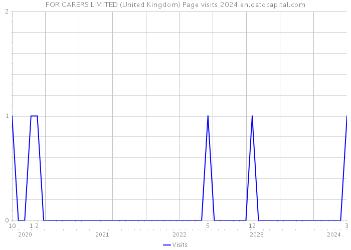 FOR CARERS LIMITED (United Kingdom) Page visits 2024 