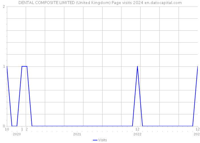DENTAL COMPOSITE LIMITED (United Kingdom) Page visits 2024 