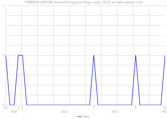 THERESA LIMITED (United Kingdom) Page visits 2024 