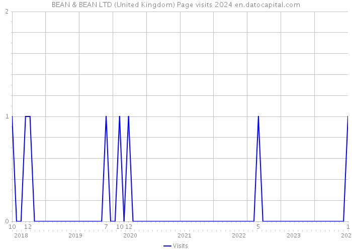 BEAN & BEAN LTD (United Kingdom) Page visits 2024 