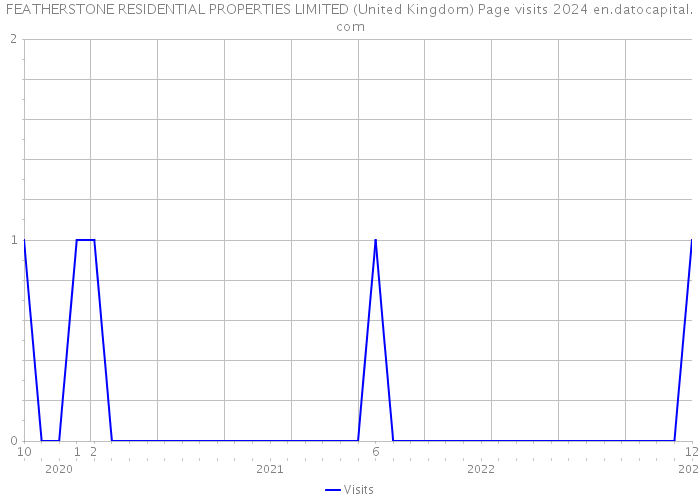 FEATHERSTONE RESIDENTIAL PROPERTIES LIMITED (United Kingdom) Page visits 2024 