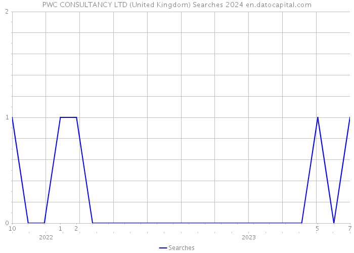 PWC CONSULTANCY LTD (United Kingdom) Searches 2024 