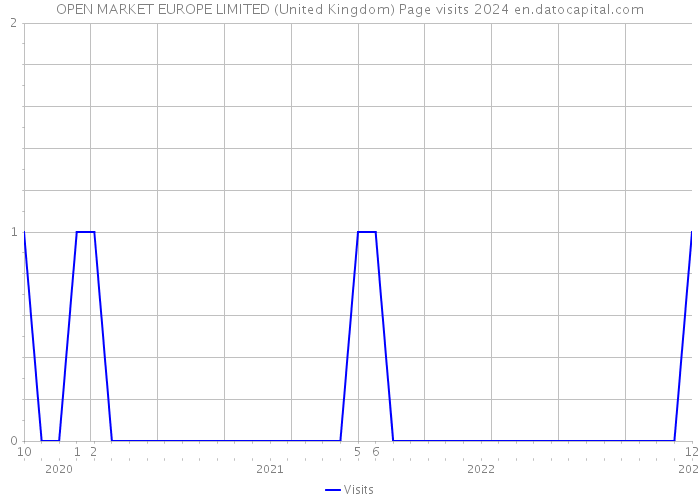 OPEN MARKET EUROPE LIMITED (United Kingdom) Page visits 2024 