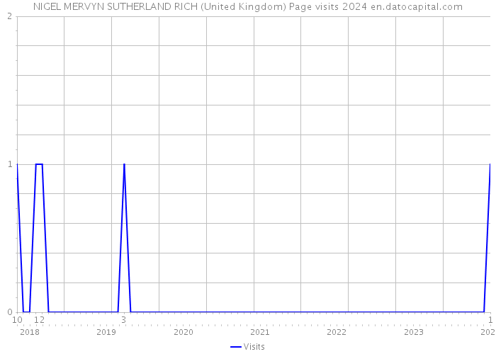NIGEL MERVYN SUTHERLAND RICH (United Kingdom) Page visits 2024 