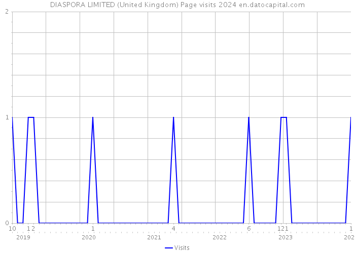 DIASPORA LIMITED (United Kingdom) Page visits 2024 