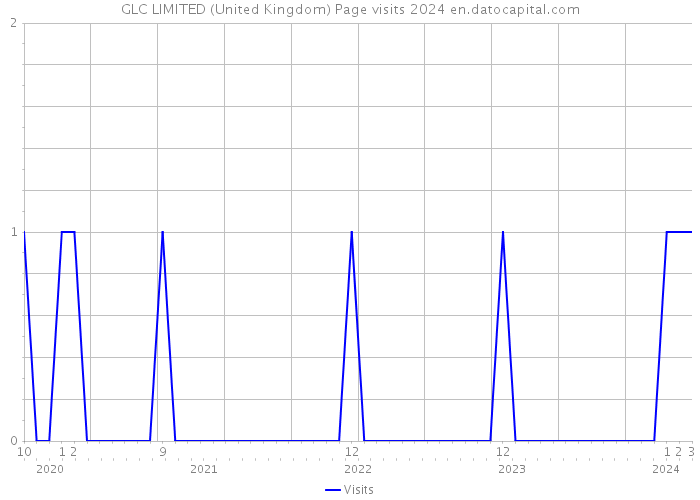 GLC LIMITED (United Kingdom) Page visits 2024 