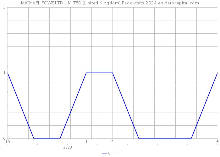 MICHAEL FOWE LTD LIMITED (United Kingdom) Page visits 2024 