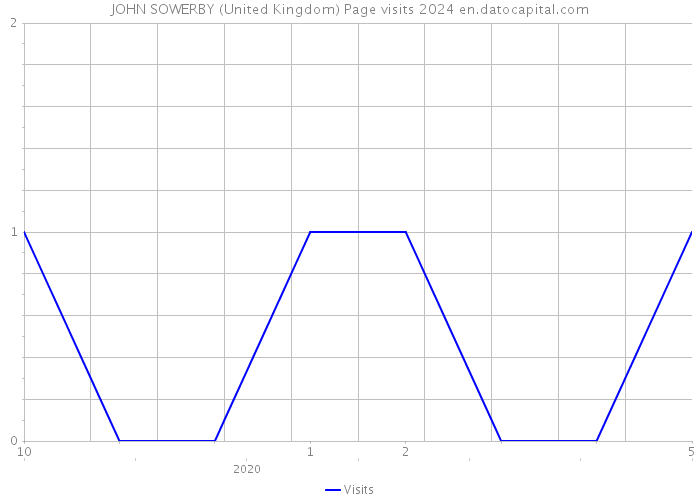 JOHN SOWERBY (United Kingdom) Page visits 2024 