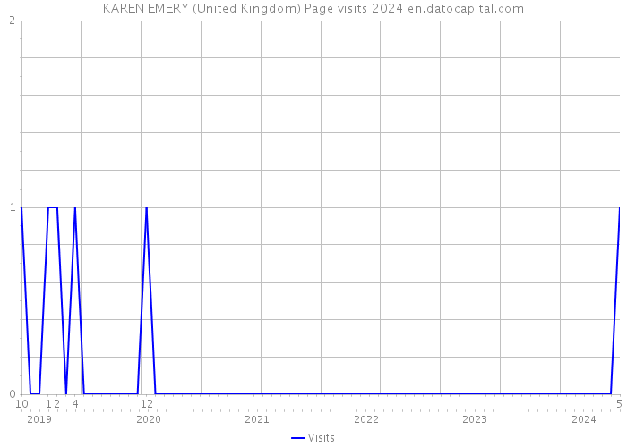 KAREN EMERY (United Kingdom) Page visits 2024 