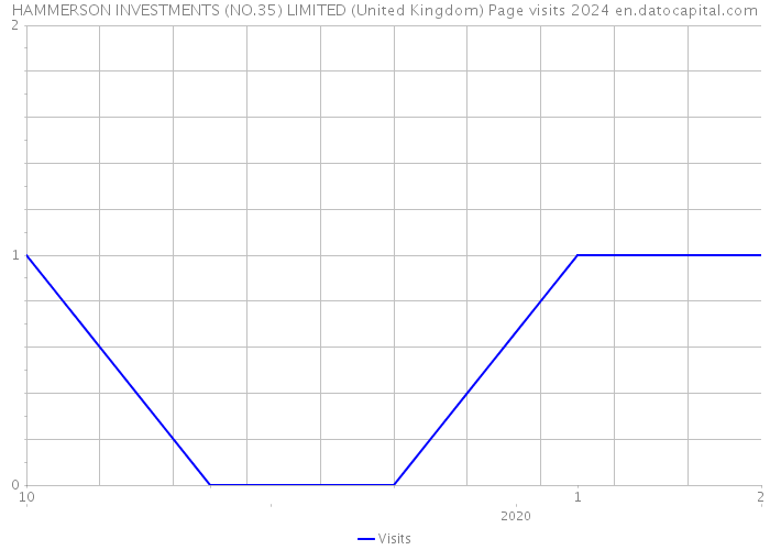 HAMMERSON INVESTMENTS (NO.35) LIMITED (United Kingdom) Page visits 2024 