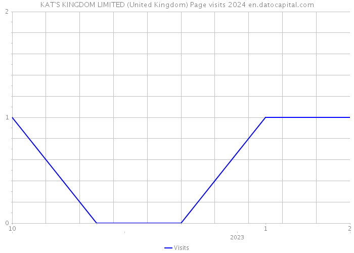 KAT'S KINGDOM LIMITED (United Kingdom) Page visits 2024 