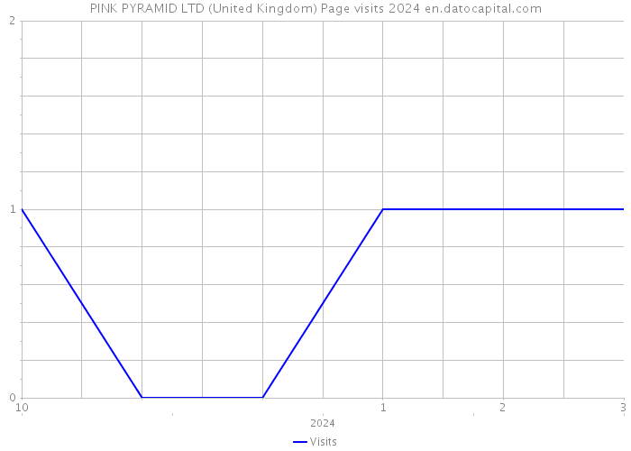 PINK PYRAMID LTD (United Kingdom) Page visits 2024 