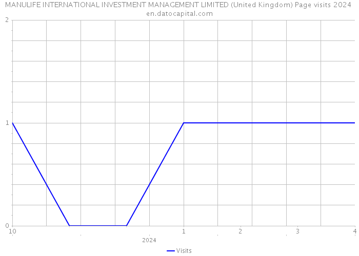 MANULIFE INTERNATIONAL INVESTMENT MANAGEMENT LIMITED (United Kingdom) Page visits 2024 