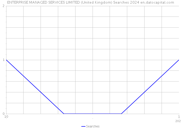 ENTERPRISE MANAGED SERVICES LIMITED (United Kingdom) Searches 2024 